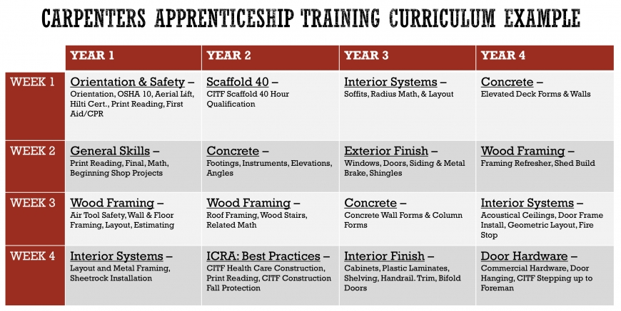 Carpenters Apprenticeship Curriculum Example